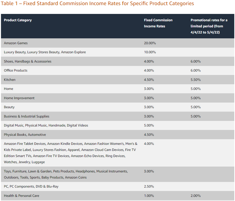 amazon affiliate commission rate