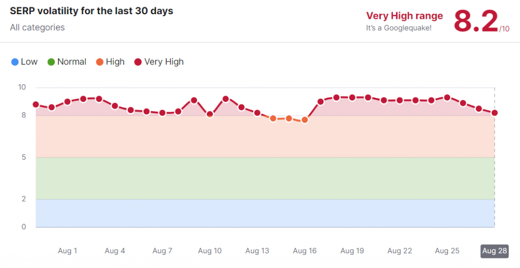 Unprecedented and sustained volatility in SERPs